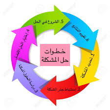 حل المشكلات/مواجهة التحديات